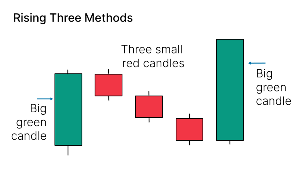 How to Identify the Rising Three Methods Pattern